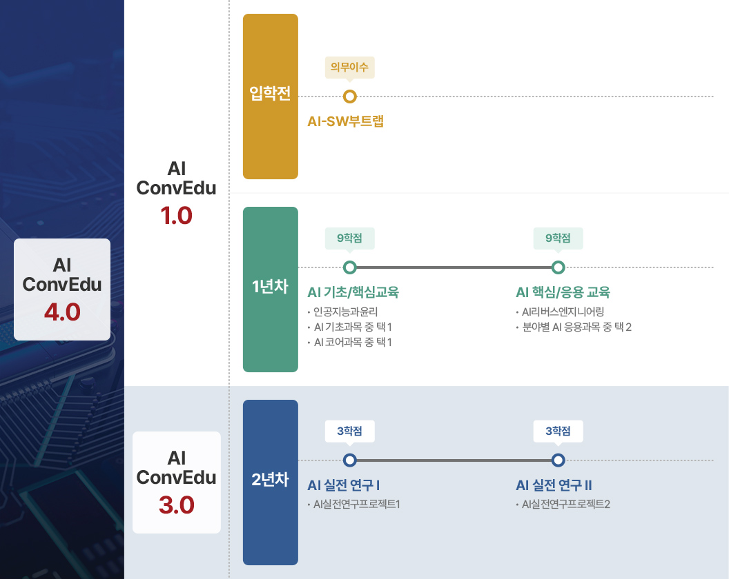 석사과정 이수 모델